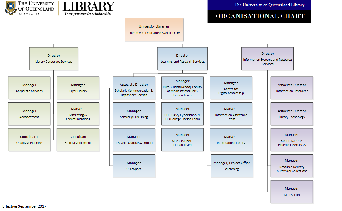 Organisational structure Library University of Queensland